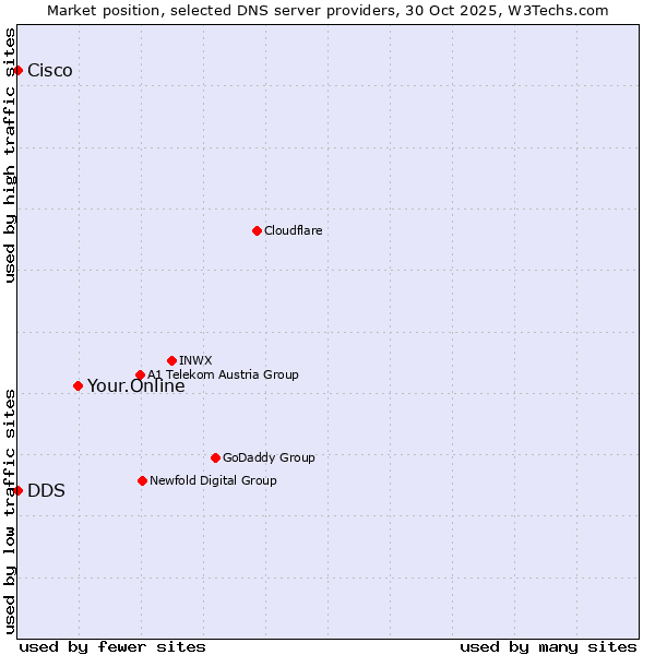 Market position of Your.Online vs. DDS vs. Cisco