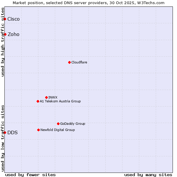 Market position of Zoho vs. DDS vs. Cisco
