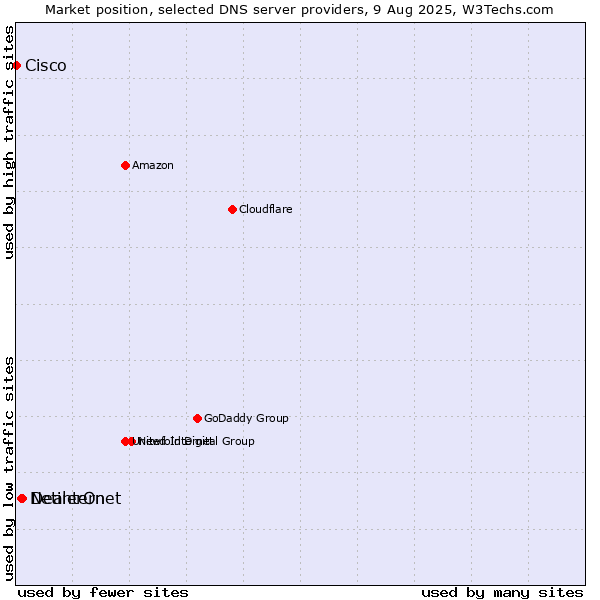 Market position of DealerOn vs. Netinternet vs. Cisco