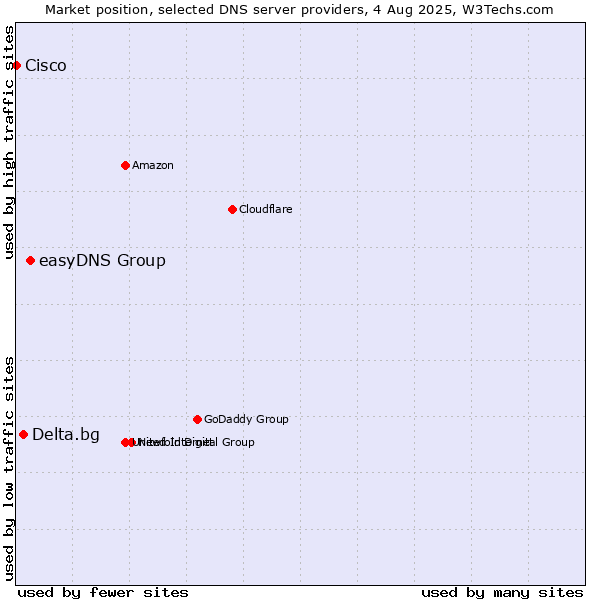 Market position of easyDNS Group vs. Delta.bg vs. Cisco