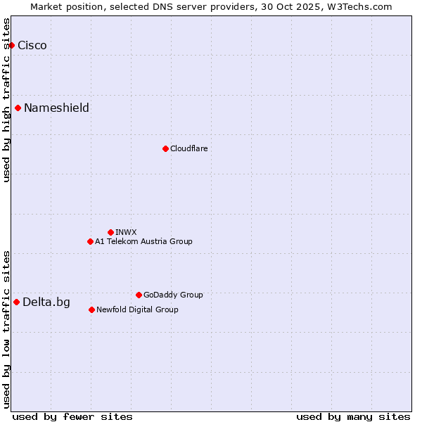 Market position of Nameshield vs. Delta.bg vs. Cisco