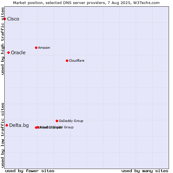 Market position of Oracle vs. Delta.bg vs. Cisco