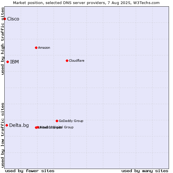 Market position of IBM vs. Delta.bg vs. Cisco