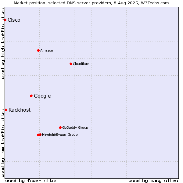 Market position of Google vs. Rackhost vs. Cisco