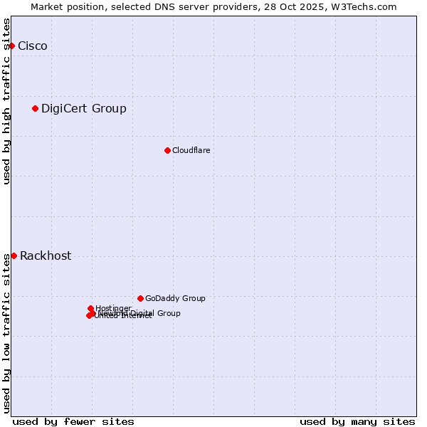 Market position of DigiCert Group vs. Rackhost vs. Cisco