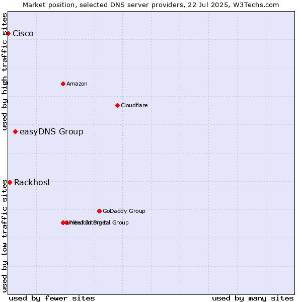 Market position of easyDNS Group vs. Rackhost vs. Cisco
