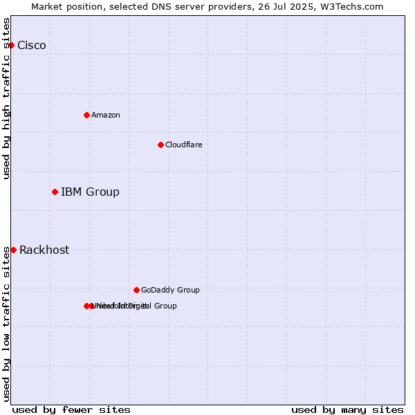 Market position of IBM Group vs. Rackhost vs. Cisco