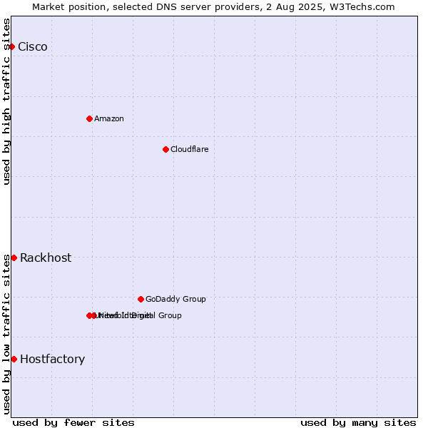 Market position of Rackhost vs. Hostfactory vs. Cisco