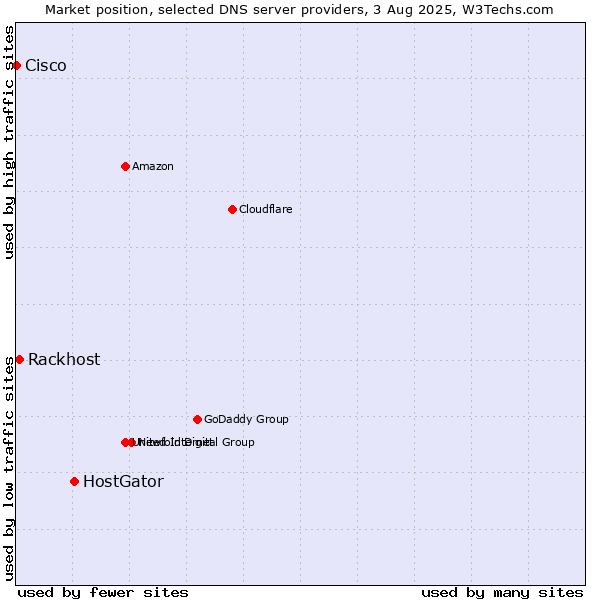 Market position of HostGator vs. Rackhost vs. Cisco
