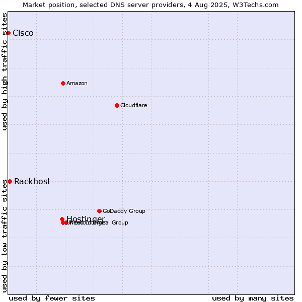 Market position of Hostinger vs. Rackhost vs. Cisco