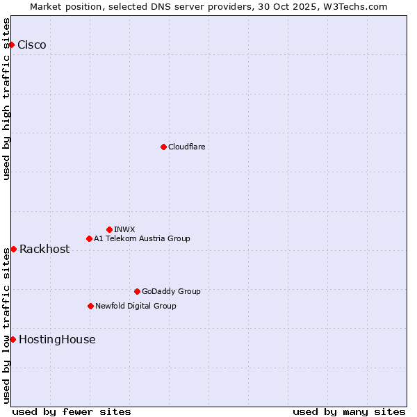 Market position of Rackhost vs. HostingHouse vs. Cisco