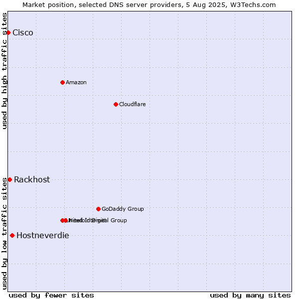 Market position of Hostneverdie vs. Rackhost vs. Cisco