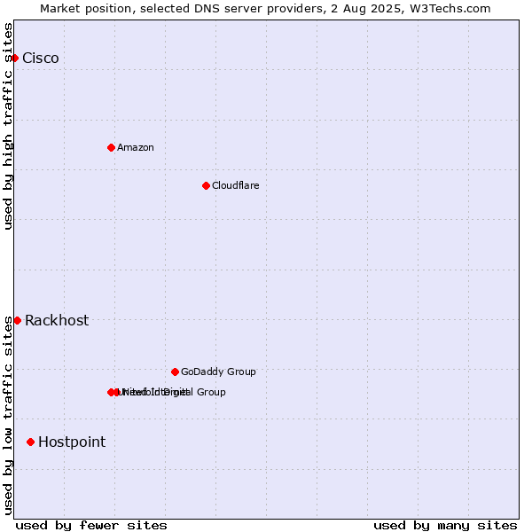 Market position of Hostpoint vs. Rackhost vs. Cisco