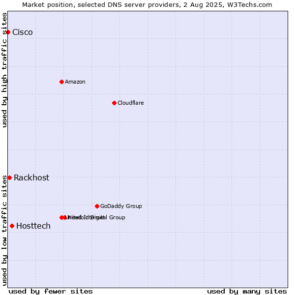 Market position of Hosttech vs. Rackhost vs. Cisco