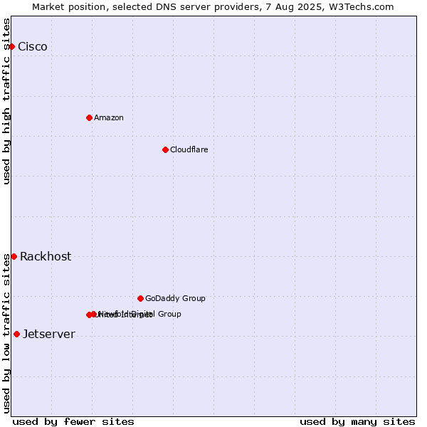 Market position of Jetserver vs. Rackhost vs. Cisco