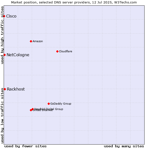Market position of Rackhost vs. NetCologne vs. Cisco