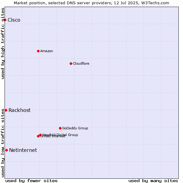 Market position of Netinternet vs. Rackhost vs. Cisco