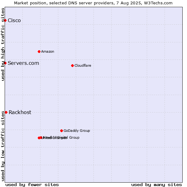 Market position of Rackhost vs. Servers.com vs. Cisco