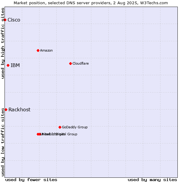 Market position of IBM vs. Rackhost vs. Cisco