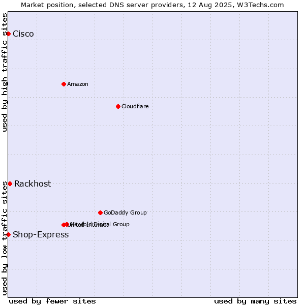 Market position of Rackhost vs. Shop-Express vs. Cisco