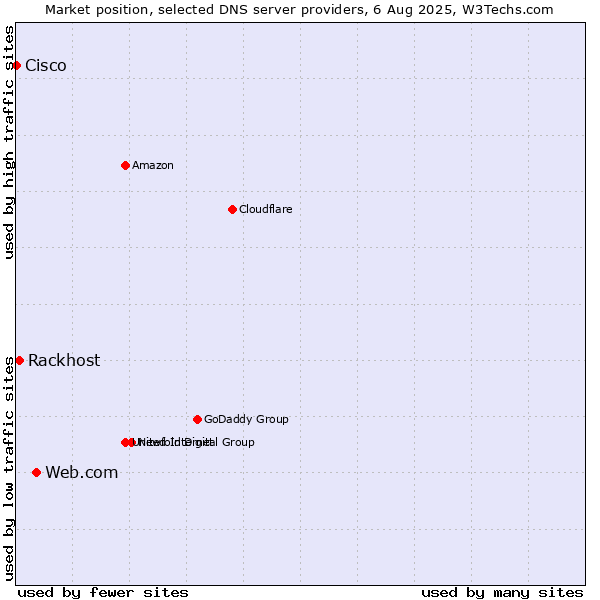 Market position of Web.com vs. Rackhost vs. Cisco
