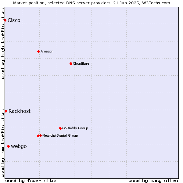 Market position of webgo vs. Rackhost vs. Cisco