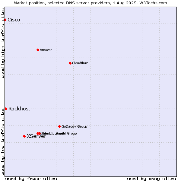 Market position of XServer vs. Rackhost vs. Cisco
