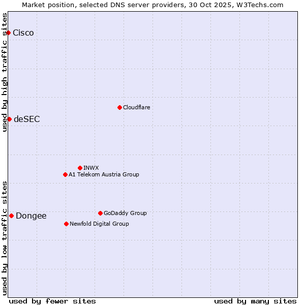 Market position of Dongee vs. deSEC vs. Cisco