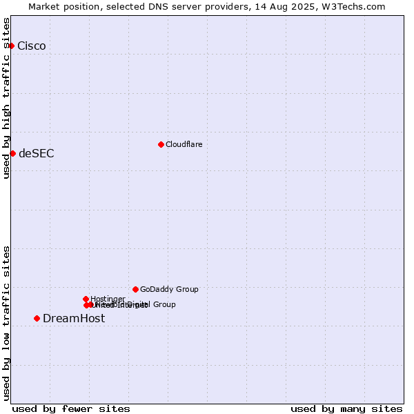 Market position of DreamHost vs. deSEC vs. Cisco