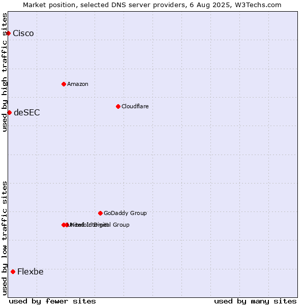 Market position of Flexbe vs. deSEC vs. Cisco