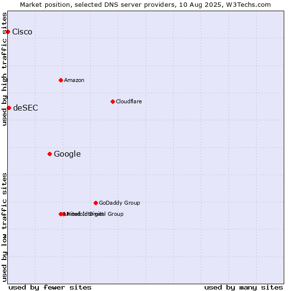 Market position of Google vs. deSEC vs. Cisco