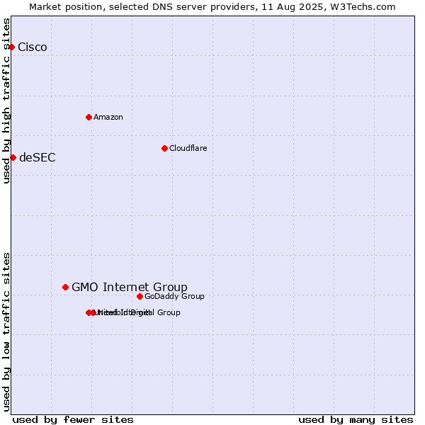 Market position of GMO Internet Group vs. deSEC vs. Cisco