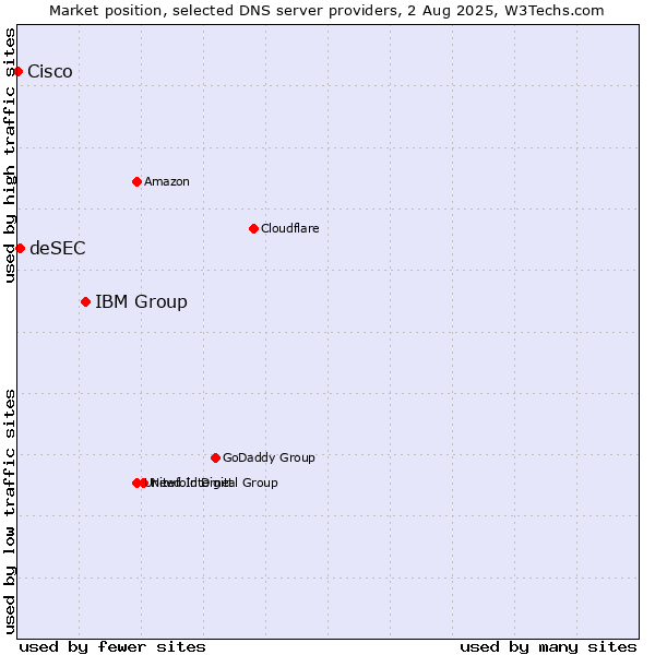 Market position of IBM Group vs. deSEC vs. Cisco