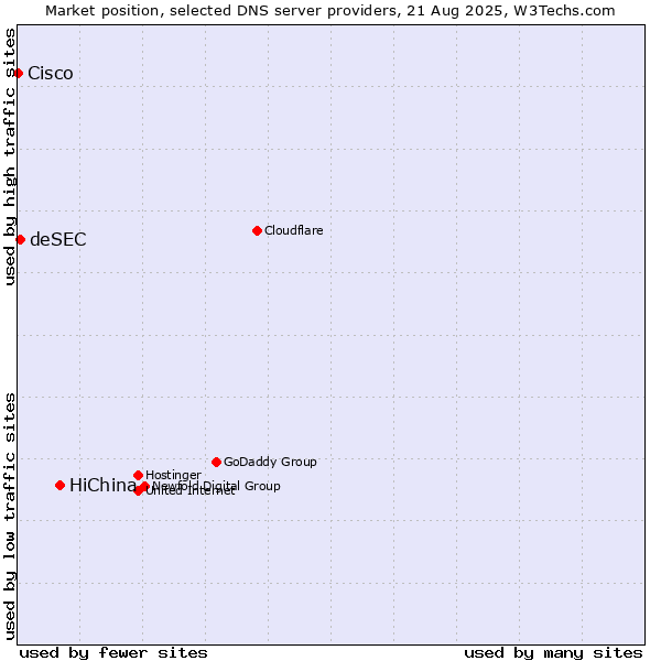 Market position of HiChina vs. deSEC vs. Cisco