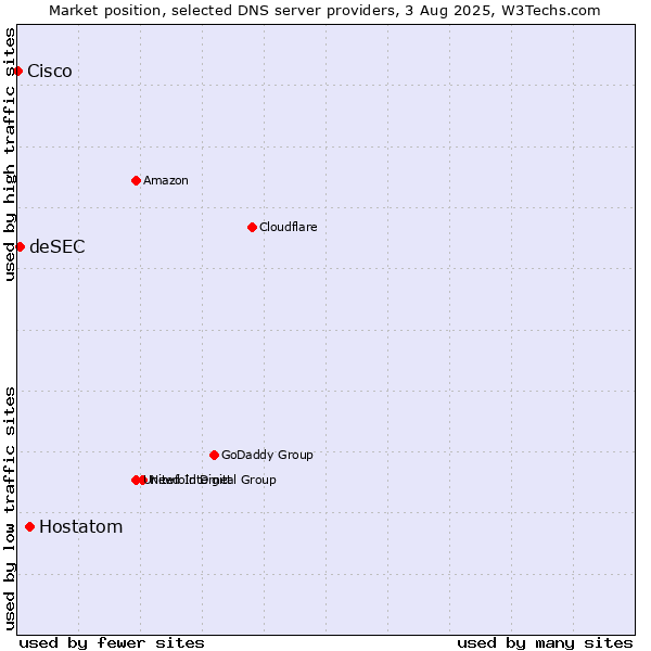 Market position of Hostatom vs. deSEC vs. Cisco