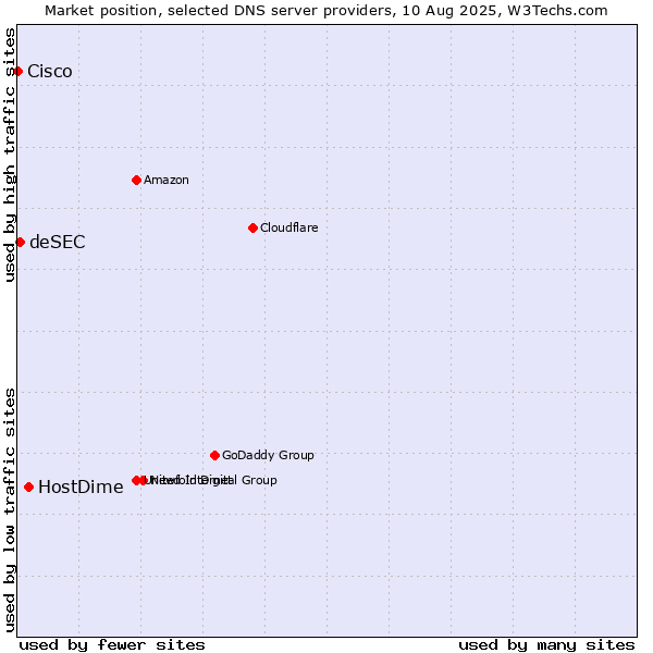 Market position of HostDime vs. deSEC vs. Cisco