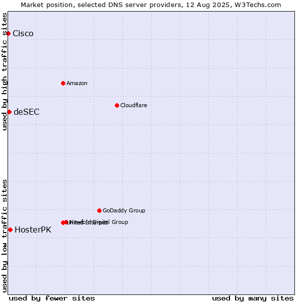 Market position of HosterPK vs. deSEC vs. Cisco