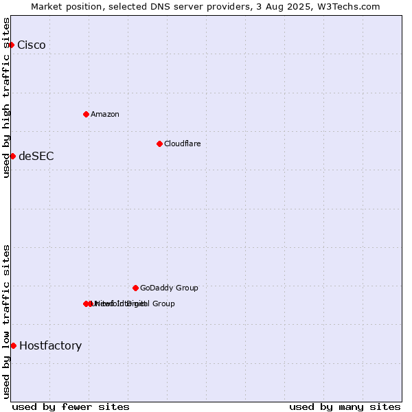 Market position of Hostfactory vs. deSEC vs. Cisco