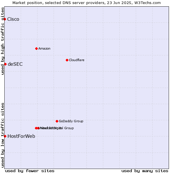 Market position of deSEC vs. HostForWeb vs. Cisco