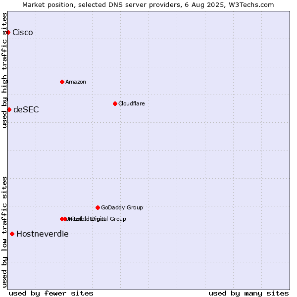 Market position of Hostneverdie vs. deSEC vs. Cisco