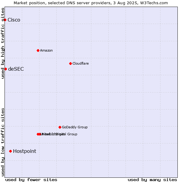 Market position of Hostpoint vs. deSEC vs. Cisco