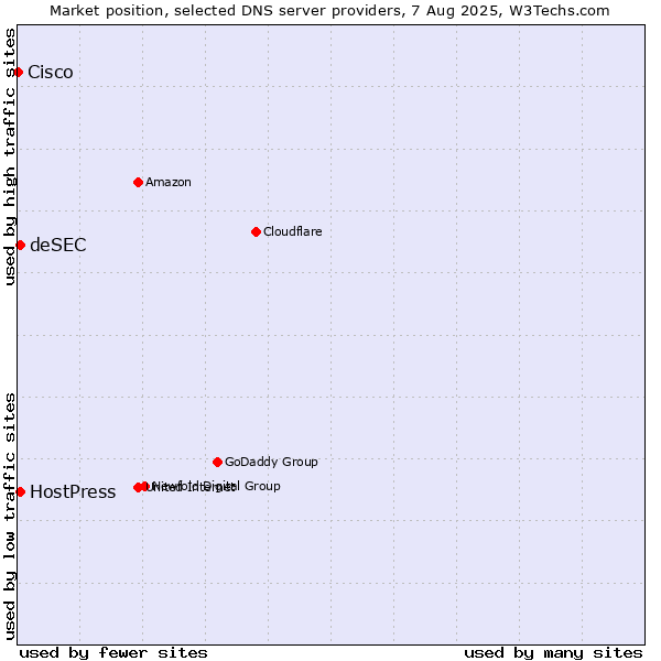 Market position of HostPress vs. deSEC vs. Cisco