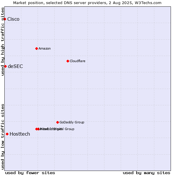 Market position of Hosttech vs. deSEC vs. Cisco
