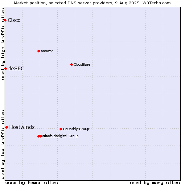Market position of Hostwinds vs. deSEC vs. Cisco