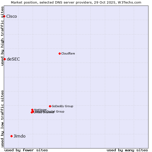 Market position of Jimdo vs. deSEC vs. Cisco