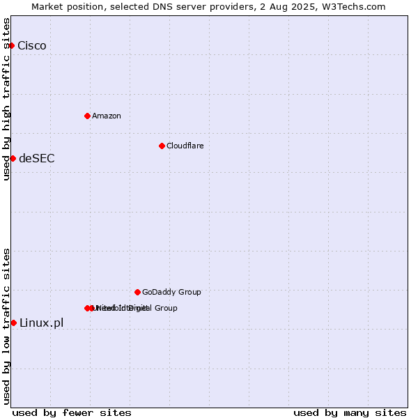 Market position of Linux.pl vs. deSEC vs. Cisco