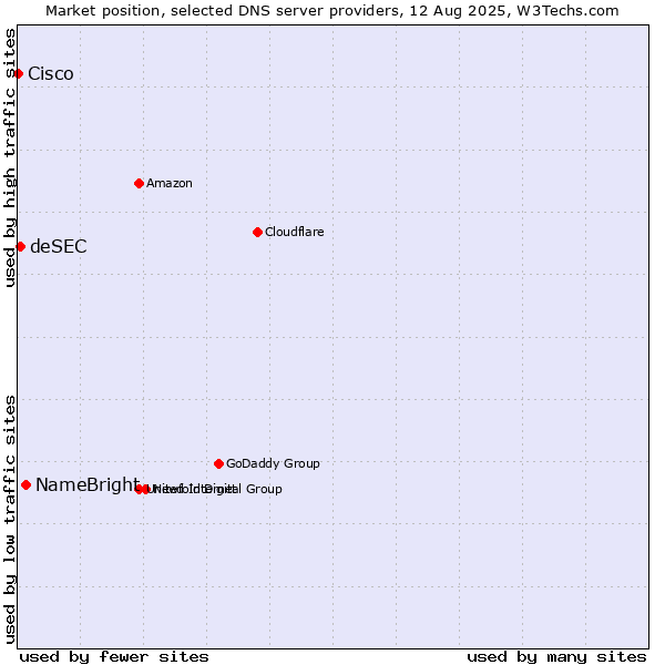 Market position of NameBright vs. deSEC vs. Cisco