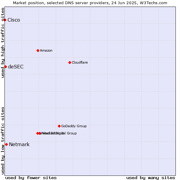 Market position of Netmark vs. deSEC vs. Cisco