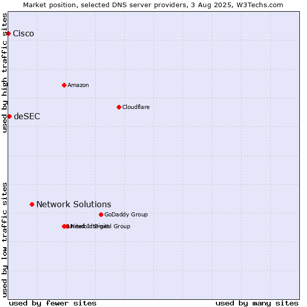 Market position of Network Solutions vs. deSEC vs. Cisco