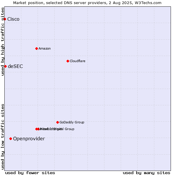 Market position of Openprovider vs. deSEC vs. Cisco